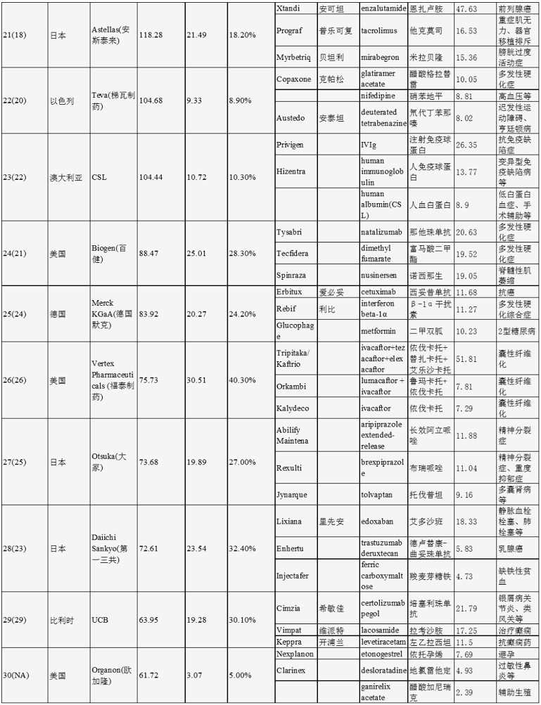 全球制藥企業(yè)排名50強(qiáng)