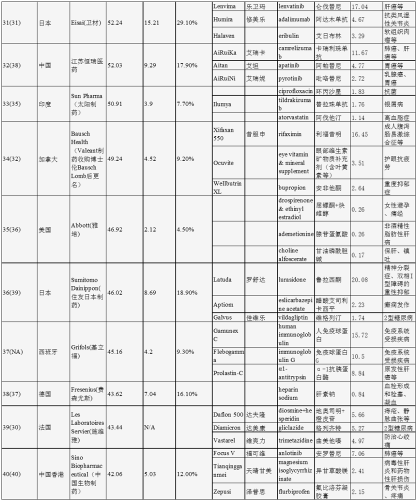 全球制藥企業(yè)排名50強(qiáng)