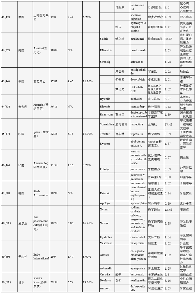 全球制藥企業(yè)排名50強(qiáng)