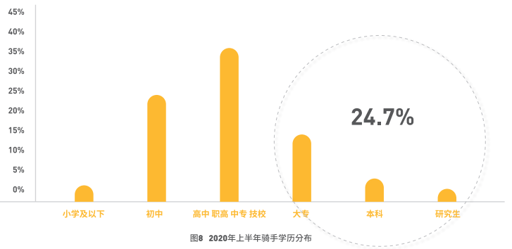 美團騎手分析 美團騎手分析