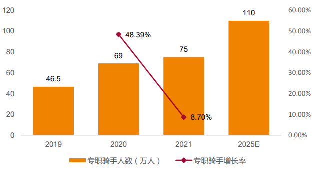美團外賣員數量 美團外賣員數量