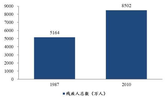 中國殘疾人數量 中國殘疾人數量