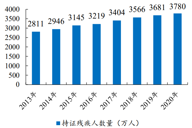 中國殘疾人數量 中國殘疾人數量