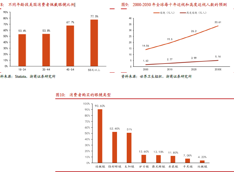 全球近視眼人數 全球近視眼人數