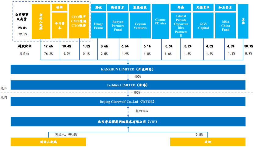 boss直聘最大股東 boss直聘最大股東