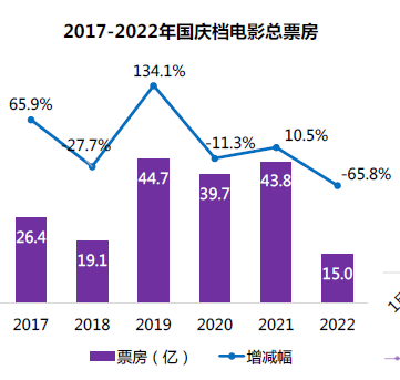 2022國慶檔票房城市排名 2022國慶檔票房城市排名
