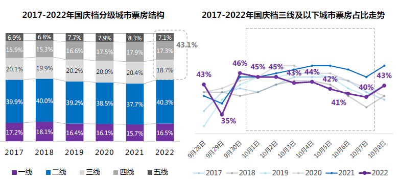2022國慶檔票房城市排名 2022國慶檔票房城市排名