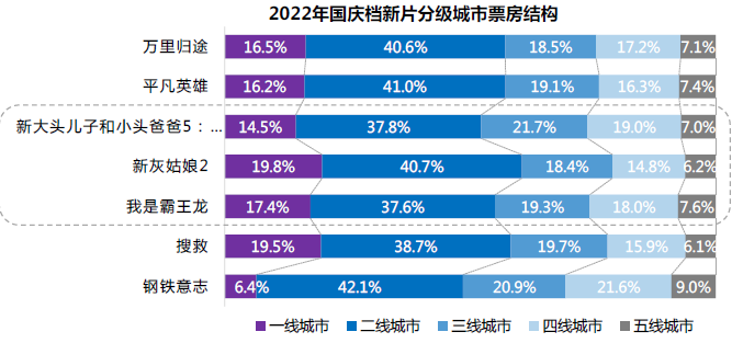 2022國慶檔票房城市排名 2022國慶檔票房城市排名