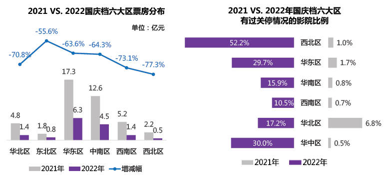 2022國慶檔票房城市排名 2022國慶檔票房城市排名