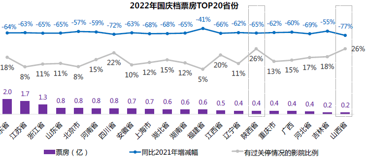 2022國慶檔票房城市排名 2022國慶檔票房城市排名