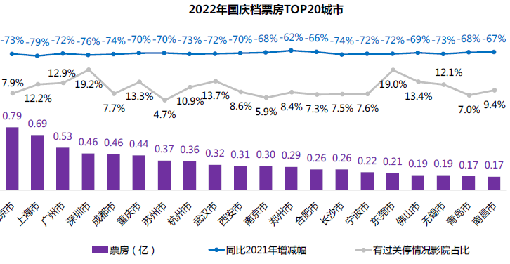 2022國慶檔票房城市排名 2022國慶檔票房城市排名