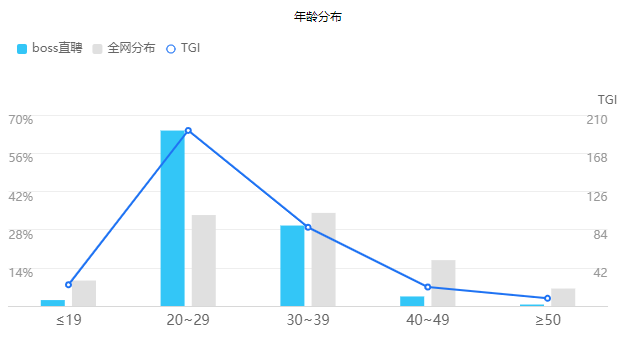 boss直聘用戶畫像 boss直聘用戶畫像