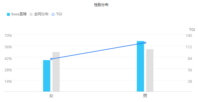 boss直聘用戶畫像 boss直聘用戶畫像