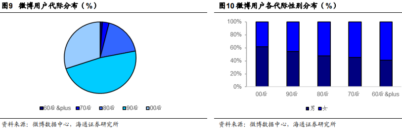 微博用戶群體分析 微博用戶群體分析