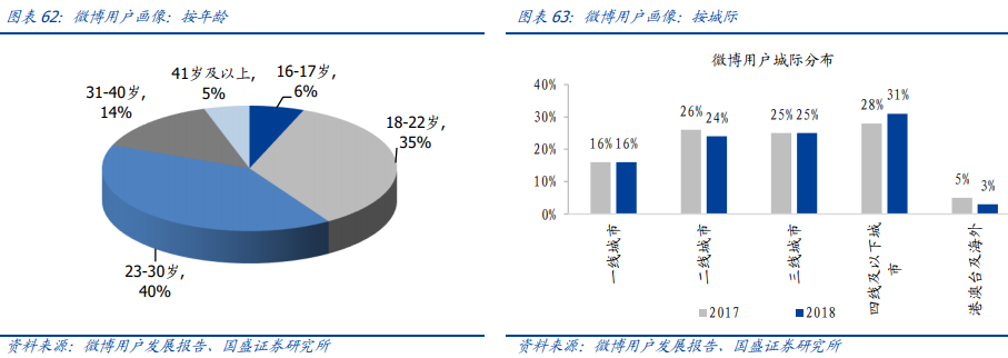 微博用戶群體分析 微博用戶群體分析