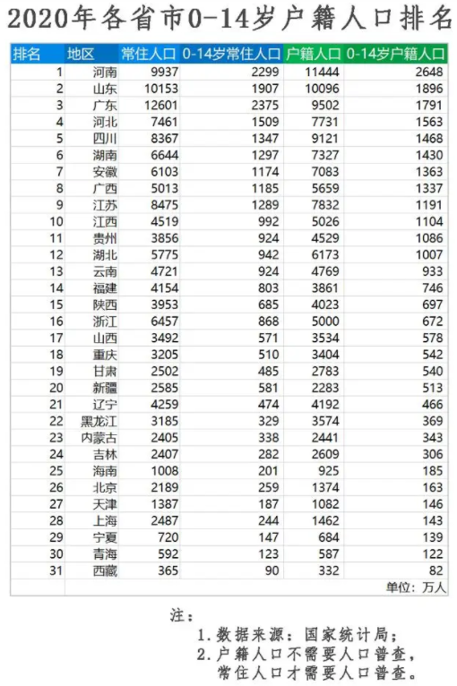 中國(guó)各省兒童人口數(shù)量排名