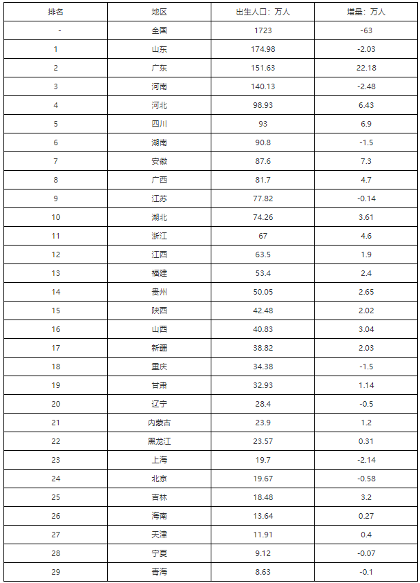 2017年全國新生兒數量 2017年全國新生兒數量