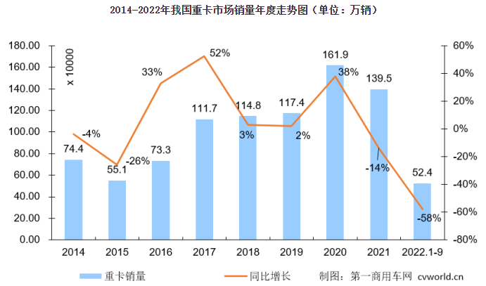 9月重卡銷量 9月重卡銷量