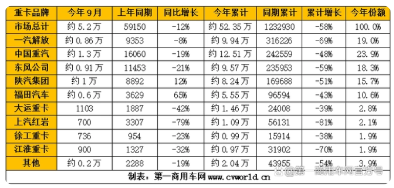 9月重卡銷量排名 9月重卡銷量排名