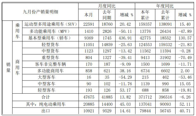 9月份江淮汽車銷量如何 9月份江淮汽車銷量如何