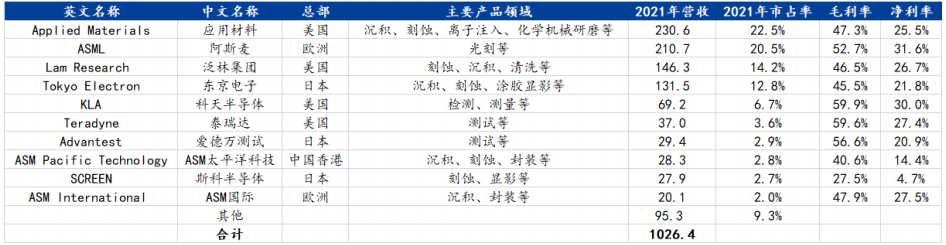 半導體設備廠商排名前十名 半導體設備廠商排名前十名