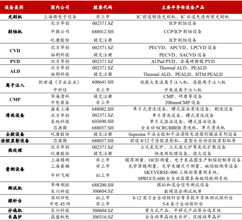國內(nèi)半導體設備廠商 國內(nèi)半導體設備廠商