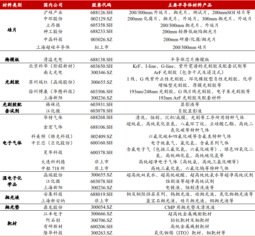 半導(dǎo)體材料上市公司 半導(dǎo)體材料上市公司