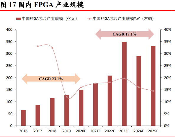 中國fpga市場規模 中國fpga市場規模