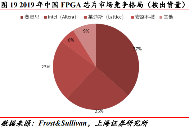 fpga市場份額排名 fpga市場份額排名