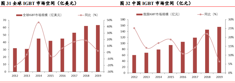 igbt中國市場規模 igbt中國市場規模
