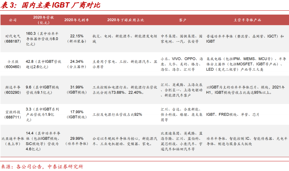 國(guó)內(nèi)igbt排名第一廠商 國(guó)內(nèi)igbt排名第一廠商