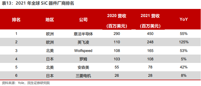 全球sic功率器件龍頭 全球sic功率器件龍頭