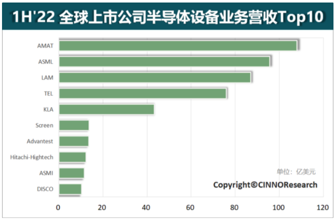 世界半導(dǎo)體設(shè)備銷售額排名 世界半導(dǎo)體設(shè)備銷售額排名