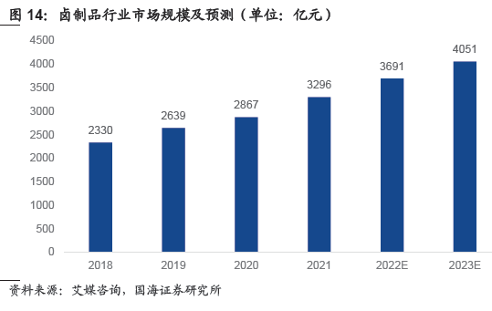 2022年鹵制品行業(yè)市場(chǎng)規(guī)模 2022年鹵制品行業(yè)市場(chǎng)規(guī)模