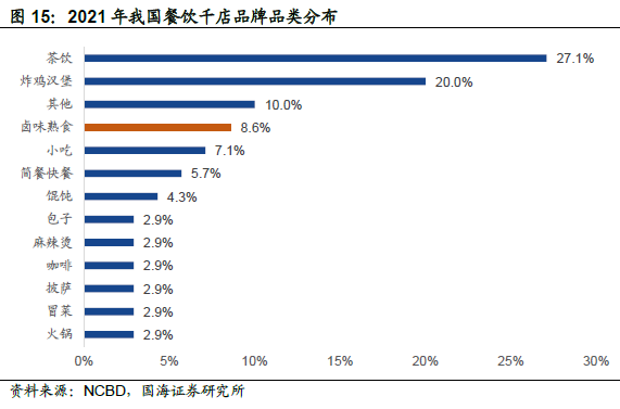 2022年鹵制品行業(yè)市場(chǎng)規(guī)模 2022年鹵制品行業(yè)市場(chǎng)規(guī)模