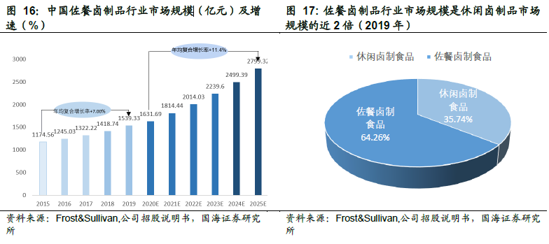2022年鹵制品行業(yè)市場(chǎng)規(guī)模 2022年鹵制品行業(yè)市場(chǎng)規(guī)模