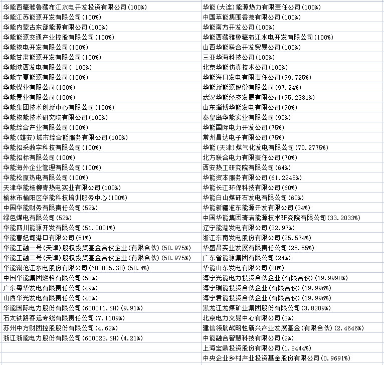 中國華能集團控股公司 中國華能集團控股公司