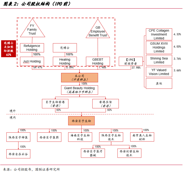 巨子生物股東結(jié)構(gòu) 巨子生物股東結(jié)構(gòu)