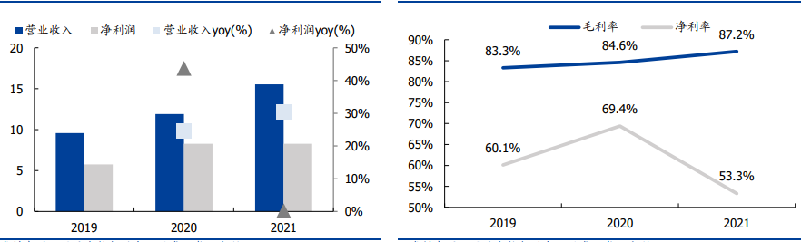 巨子生物2021年營收 巨子生物2021年營收