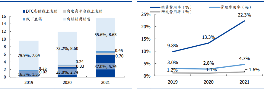 巨子生物2021年營收 巨子生物2021年營收