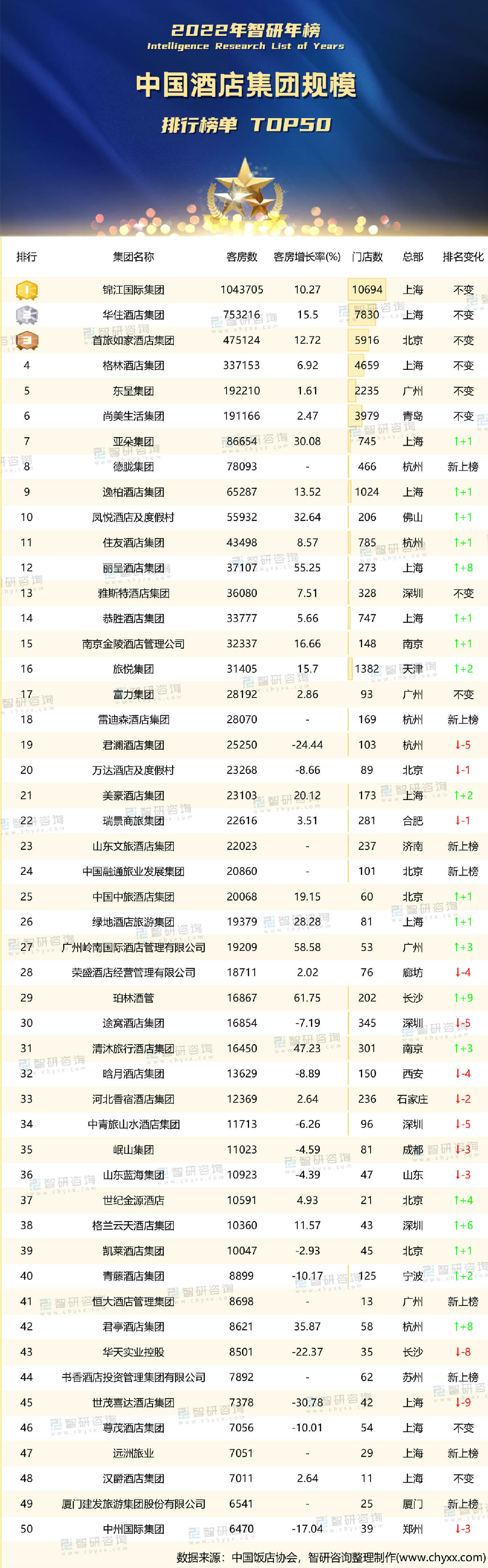 中國酒店集團規模50強 中國酒店集團規模50強
