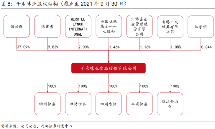 千禾味業控股東 千禾味業控股東