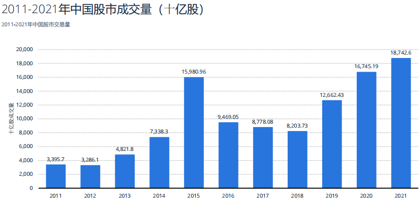 我國(guó)股市歷年成交量數(shù)據(jù)統(tǒng)計(jì) 我國(guó)股市歷年成交量數(shù)據(jù)統(tǒng)計(jì)