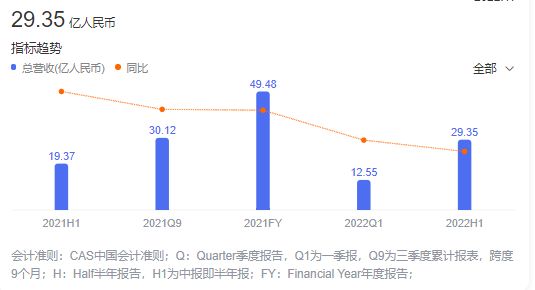 華熙生物上半年營收 華熙生物上半年營收