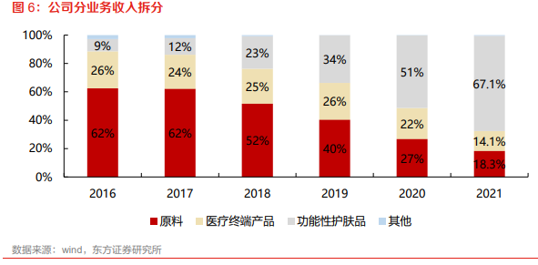 華熙生物上半年營收