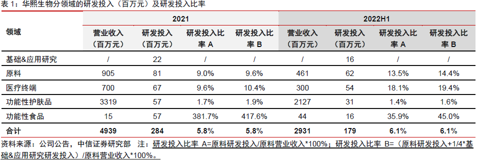 華熙生物上半年營收 華熙生物上半年營收