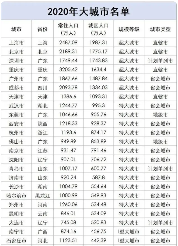 中國大城市名單最新