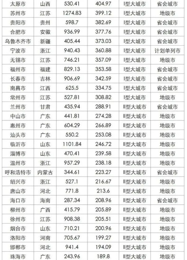 中國大城市名單最新