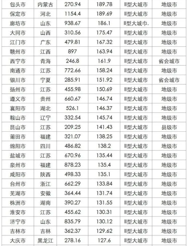 中國大城市名單最新