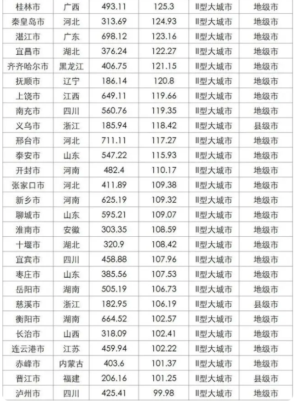 中國大城市名單最新